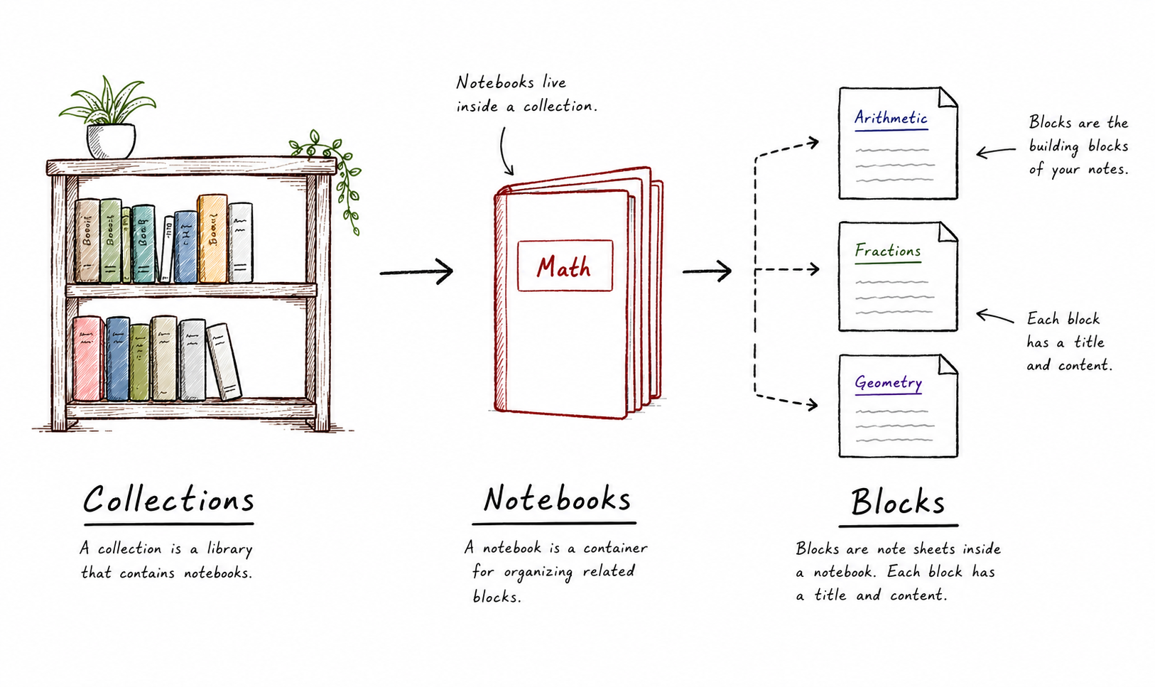 Markit block hierarchy